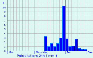 Graphique des précipitations prvues pour Salins-les-Thermes