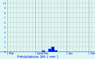 Graphique des précipitations prvues pour Mazires-Naresse