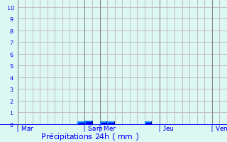 Graphique des précipitations prvues pour Antezant-la-Chapelle