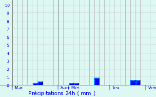 Graphique des précipitations prvues pour Montreuil-Bellay