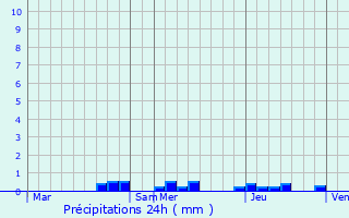 Graphique des précipitations prvues pour Beurey-Bauguay