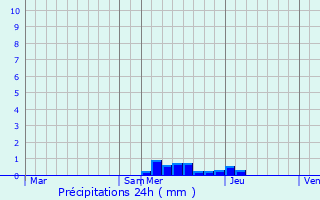 Graphique des précipitations prvues pour l