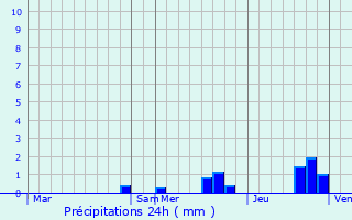 Graphique des précipitations prvues pour Drach