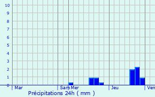 Graphique des précipitations prvues pour La Tour-Saint-Gelin