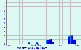 Graphique des précipitations prvues pour Pouzay