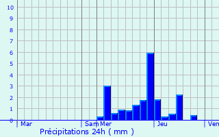 Graphique des précipitations prvues pour Villarembert