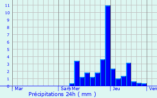 Graphique des précipitations prvues pour Bonneval