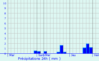 Graphique des précipitations prvues pour Preuilly-sur-Claise