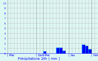 Graphique des précipitations prvues pour Neuil