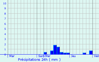 Graphique des précipitations prvues pour Saint-Julien-Chapteuil