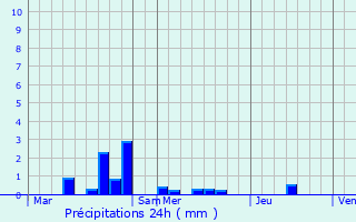 Graphique des précipitations prvues pour Steinheim