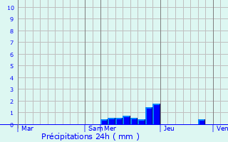 Graphique des précipitations prvues pour Chteaudouble