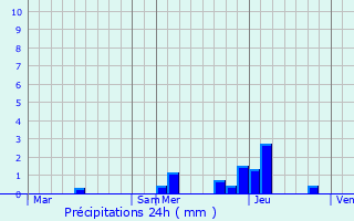 Graphique des précipitations prvues pour Uthai Thani