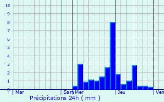 Graphique des précipitations prvues pour Notre-Dame-du-Cruet
