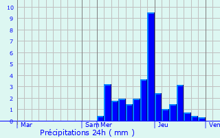 Graphique des précipitations prvues pour Saint-Paul-sur-Isre