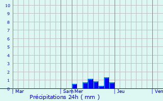 Graphique des précipitations prvues pour Colombier-le-Jeune