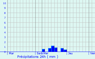 Graphique des précipitations prvues pour Empurany