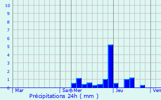 Graphique des précipitations prvues pour Monteynard