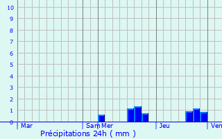 Graphique des précipitations prvues pour Saint-Branchs