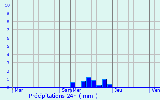 Graphique des précipitations prvues pour Arlebosc