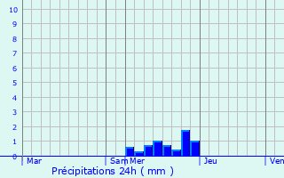 Graphique des précipitations prvues pour Glun