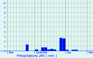 Graphique des précipitations prvues pour Mont-et-Marr