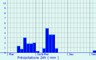 Graphique des précipitations prvues pour Gouvy