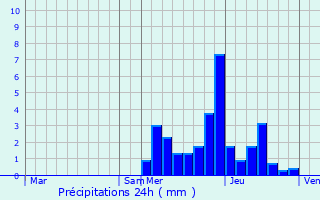 Graphique des précipitations prvues pour Frterive