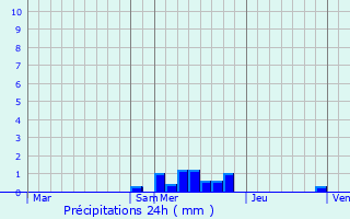 Graphique des précipitations prvues pour Vocance