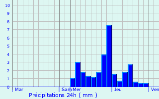Graphique des précipitations prvues pour Coise-Saint-Jean-Pied-Gauthier
