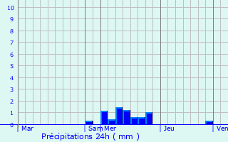 Graphique des précipitations prvues pour Vanosc