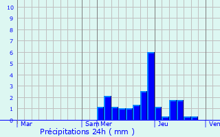 Graphique des précipitations prvues pour Saint-Mury-Monteymond