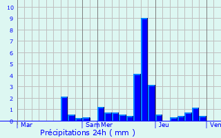Graphique des précipitations prvues pour La Celle-sur-Nivre