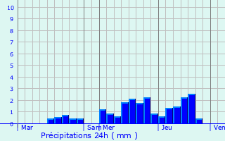 Graphique des précipitations prvues pour Casarza Ligure