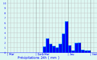 Graphique des précipitations prvues pour Laissaud