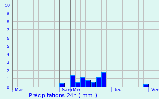 Graphique des précipitations prvues pour Davzieux