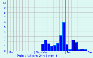 Graphique des précipitations prvues pour Bernin