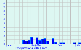 Graphique des précipitations prvues pour Neubois