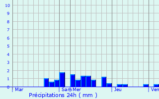 Graphique des précipitations prvues pour La Vancelle