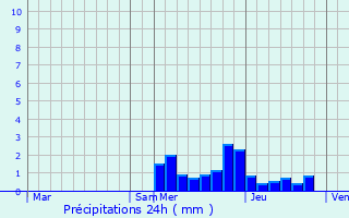 Graphique des précipitations prvues pour Saint-Marcellin