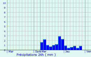 Graphique des précipitations prvues pour Saint-Vrand