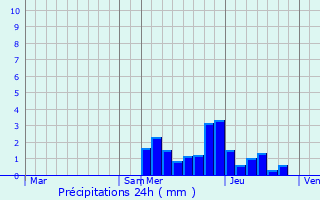 Graphique des précipitations prvues pour Rovon