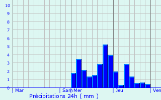Graphique des précipitations prvues pour Saint-Thibaud-de-Couz