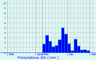 Graphique des précipitations prvues pour Vimines