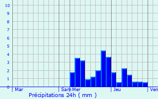 Graphique des précipitations prvues pour Mry