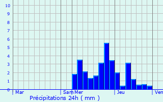 Graphique des précipitations prvues pour Saint-Pierre-de-Gnbroz
