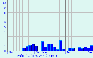 Graphique des précipitations prvues pour Sainte-Marguerite