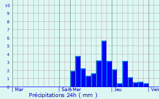 Graphique des précipitations prvues pour Attignat-Oncin