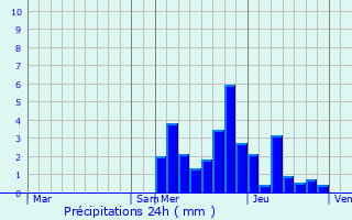 Graphique des précipitations prvues pour Saint-Bron