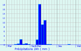 Graphique des précipitations prvues pour Tuntange